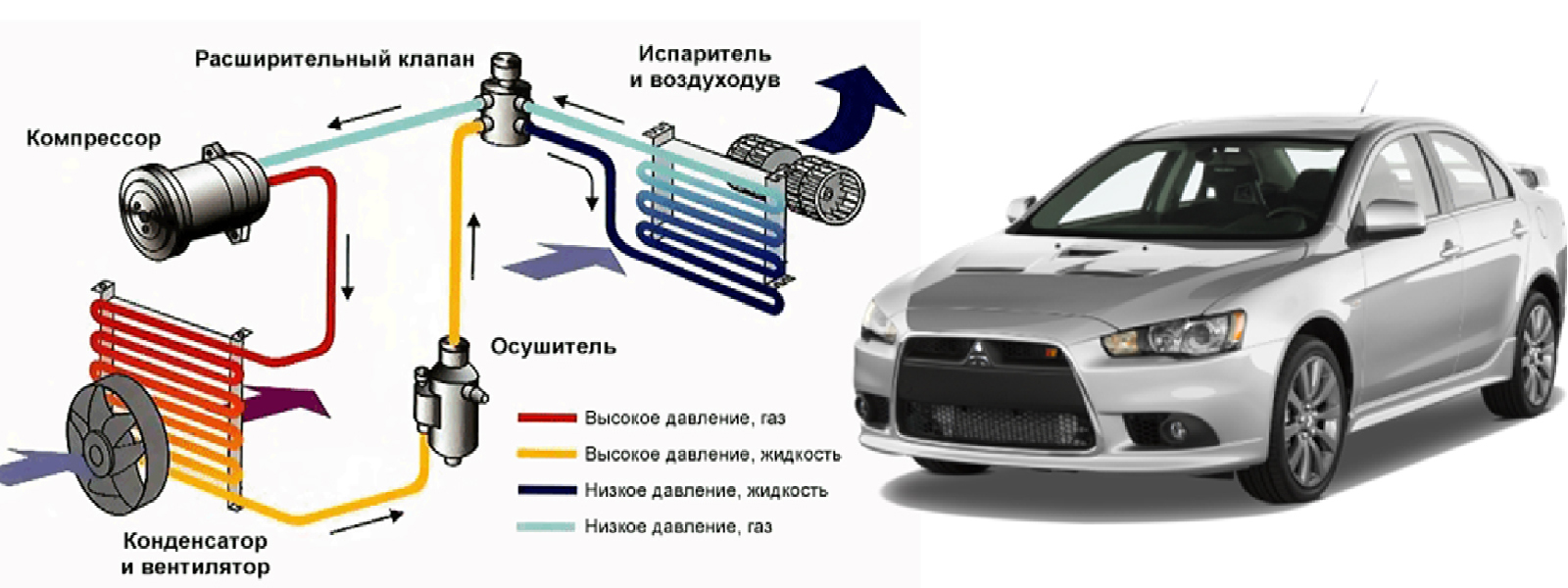 Обслуживание автомобильного кондиционера